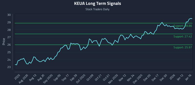KEUA Long Term Analysis for January 18 2026 KEUA Long Term Analysis for January 18 2026