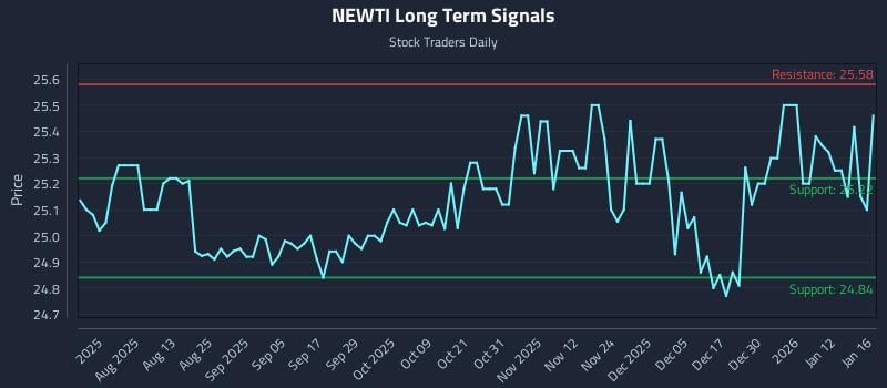 NEWTI Long Term Analysis for January 18 2026