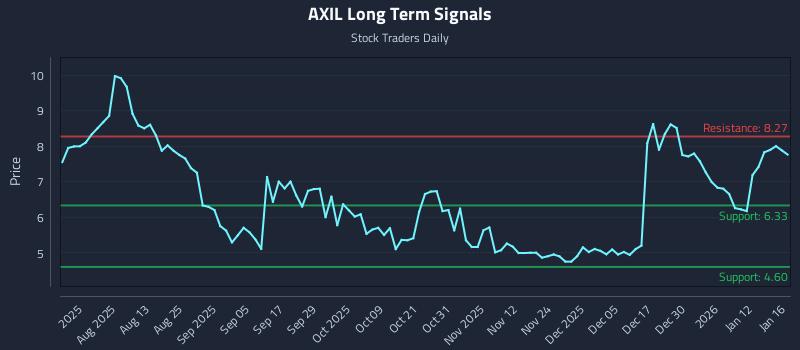 AXIL Long Term Analysis for January 18 2026