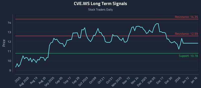 CVE.WS Long Term Analysis for January 18 2026 CVE.WS Long Term Analysis for January 18 2026