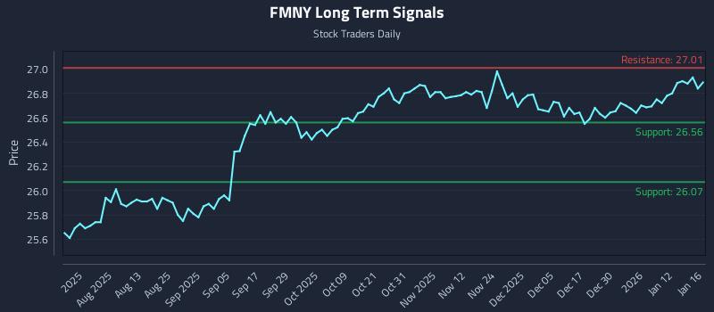 FMNY Long Term Analysis for January 18 2026 FMNY Long Term Analysis for January 18 2026