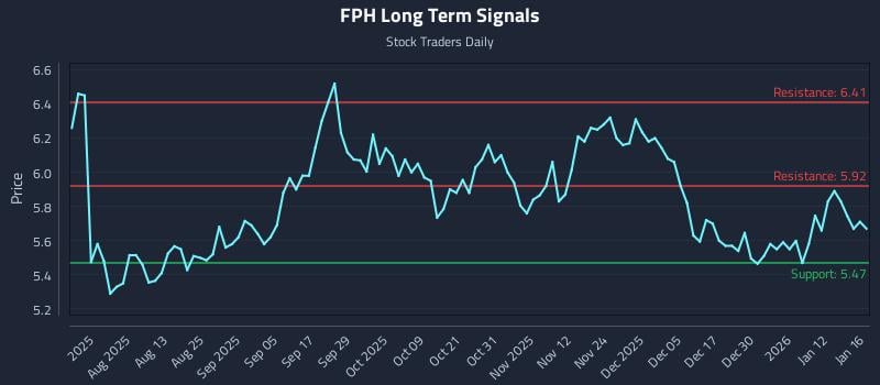 FPH Long Term Analysis for January 18 2026