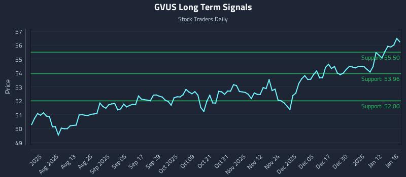 GVUS Long Term Analysis for January 18 2026