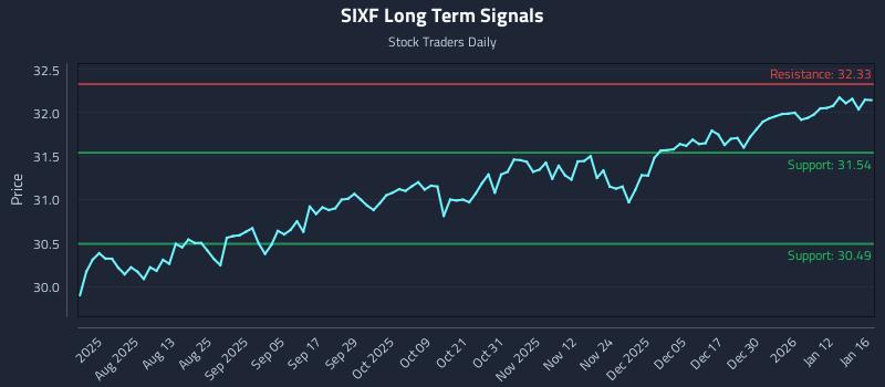 SIXF Long Term Analysis for January 18 2026