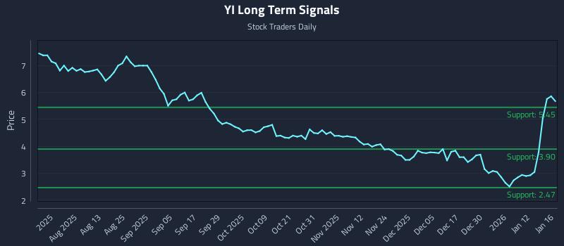 YI Long Term Analysis for January 18 2026