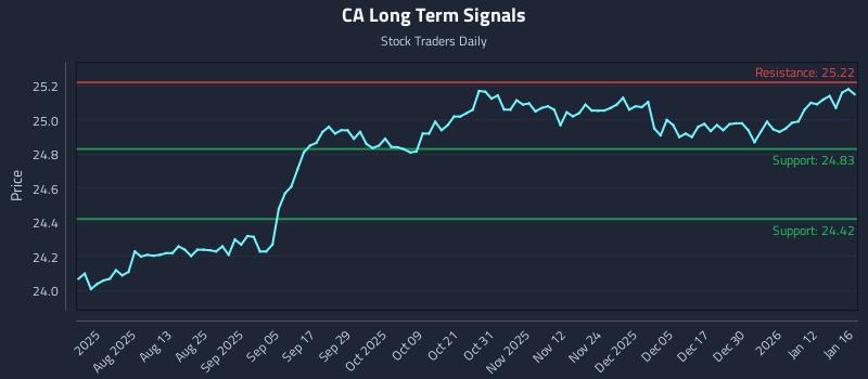 CA Long Term Analysis for January 18 2026