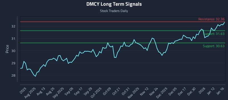 DMCY Long Term Analysis for January 18 2026