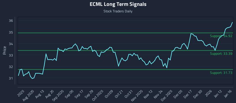 ECML Long Term Analysis for January 18 2026