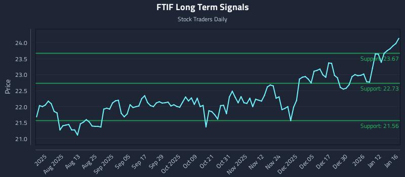 FTIF Long Term Analysis for January 18 2026