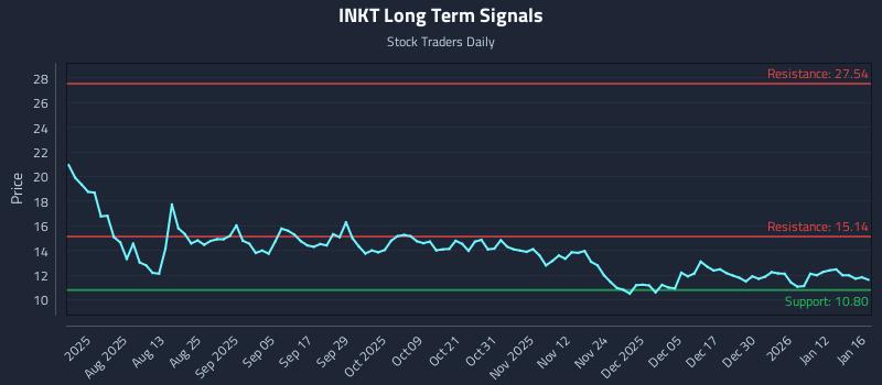 INKT Long Term Analysis for January 18 2026