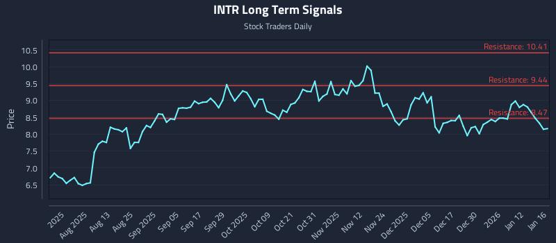 INTR Long Term Analysis for January 18 2026