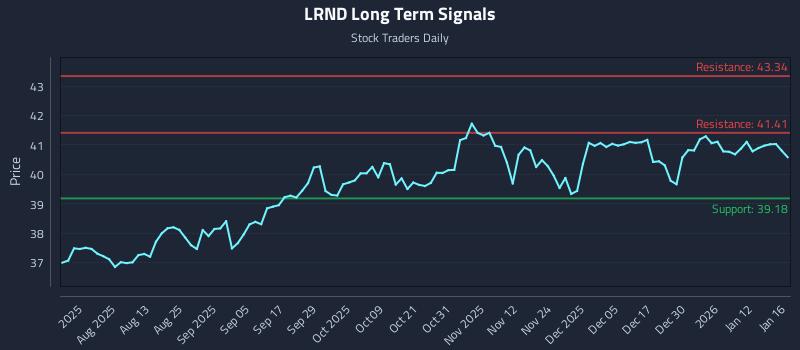 LRND Long Term Analysis for January 18 2026