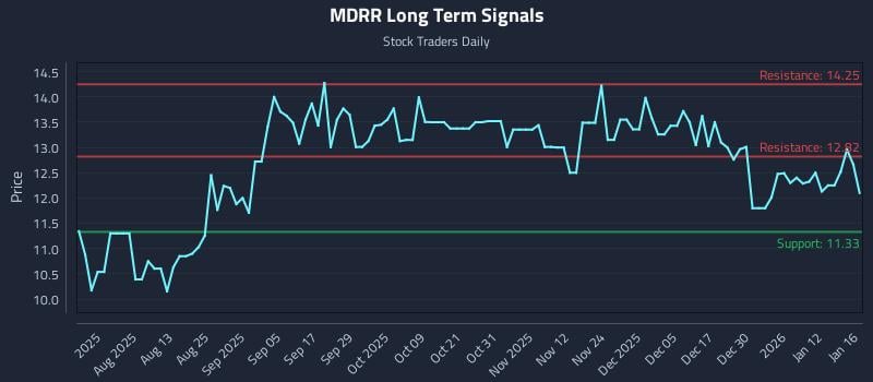 MDRR Long Term Analysis for January 18 2026
