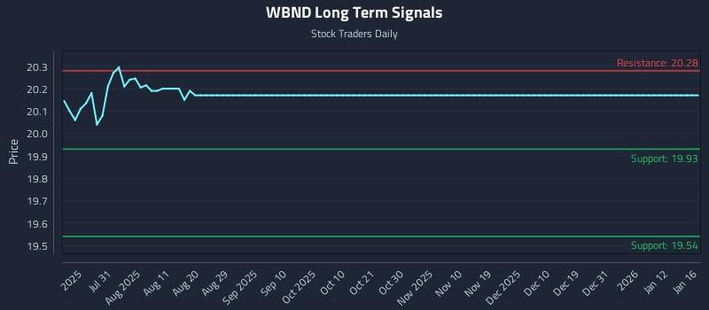 WBND Long Term Analysis for January 18 2026