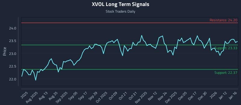 XVOL Long Term Analysis for January 18 2026