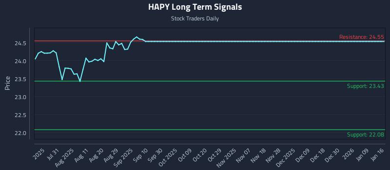 HAPY Long Term Analysis for January 18 2026 HAPY Long Term Analysis for January 18 2026