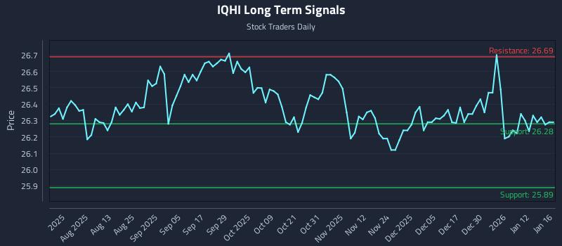 IQHI Long Term Analysis for January 18 2026 IQHI Long Term Analysis for January 18 2026