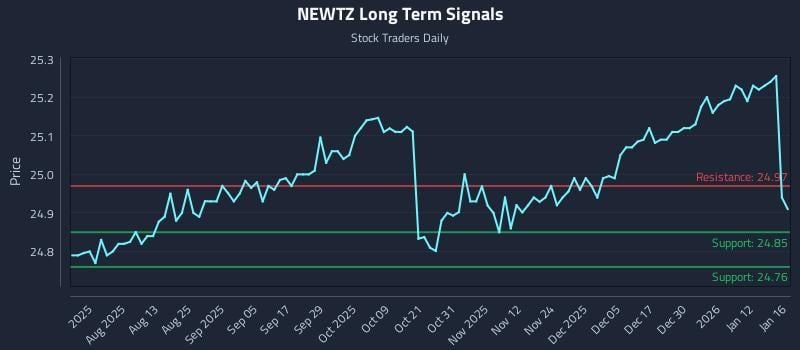 NEWTZ Long Term Analysis for January 18 2026