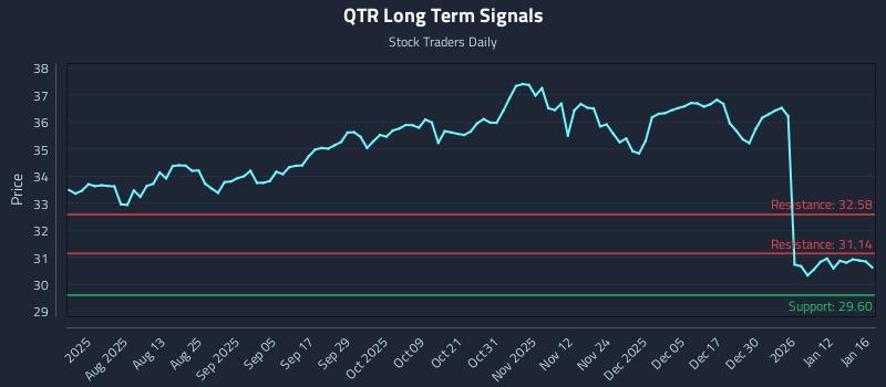 QTR Long Term Analysis for January 18 2026 QTR Long Term Analysis for January 18 2026