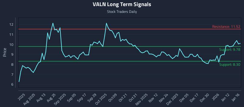 VALN Long Term Analysis for January 18 2026