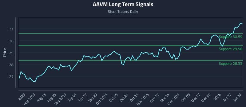 AAVM Long Term Analysis for January 18 2026