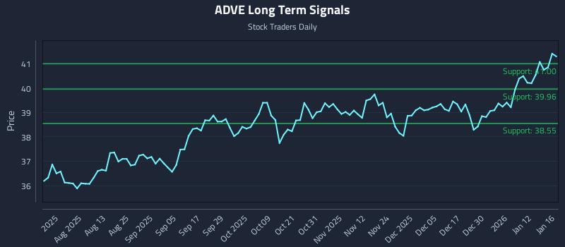 ADVE Long Term Analysis for January 18 2026
