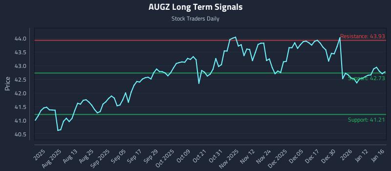 AUGZ Long Term Analysis for January 18 2026