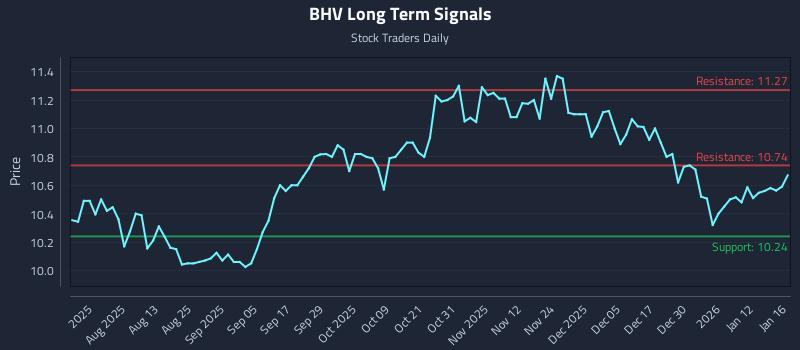 BHV Long Term Analysis for January 18 2026 BHV Long Term Analysis for January 18 2026