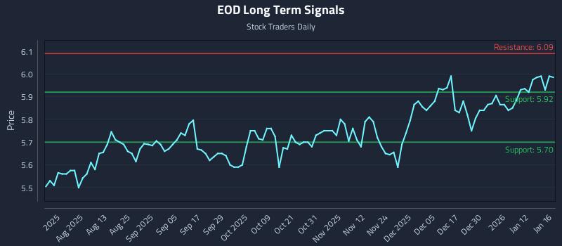 EOD Long Term Analysis for January 18 2026 EOD Long Term Analysis for January 18 2026