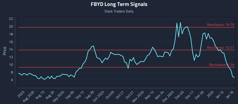FBYD Long Term Analysis for January 18 2026
