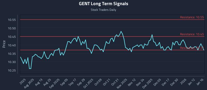 GENT Long Term Analysis for January 18 2026