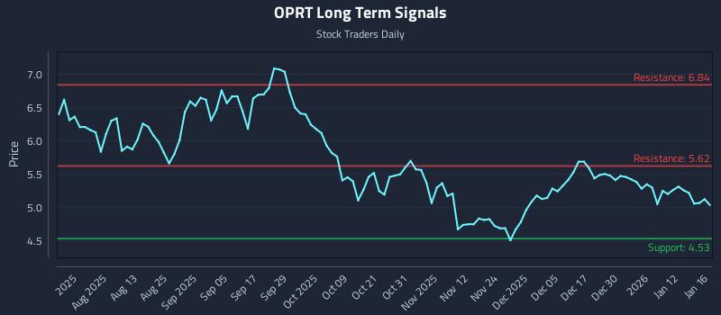 OPRT Long Term Analysis for January 18 2026
