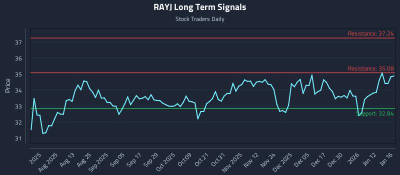 RAYJ Long Term Analysis for January 18 2026