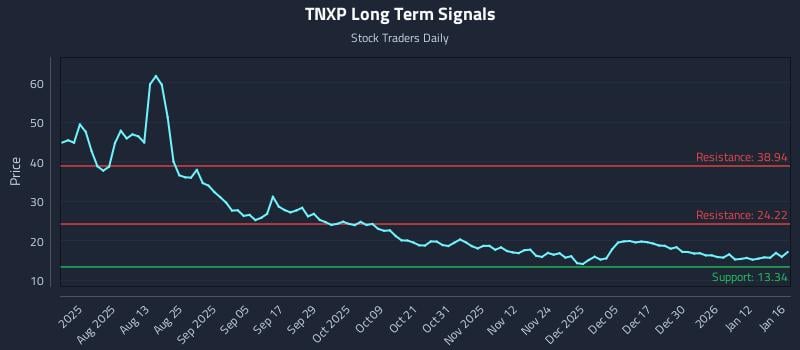 TNXP Long Term Analysis for January 18 2026