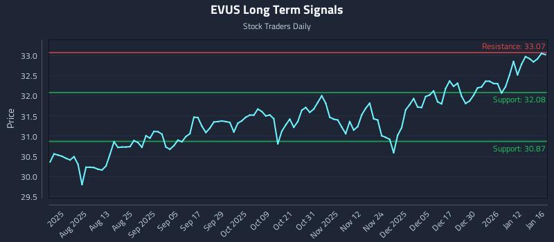 EVUS Long Term Analysis for January 18 2026