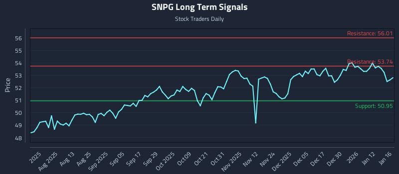 SNPG Long Term Analysis for January 18 2026