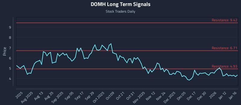 DOMH Long Term Analysis for January 18 2026