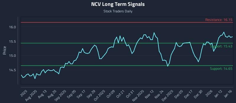 NCV Long Term Analysis for January 18 2026