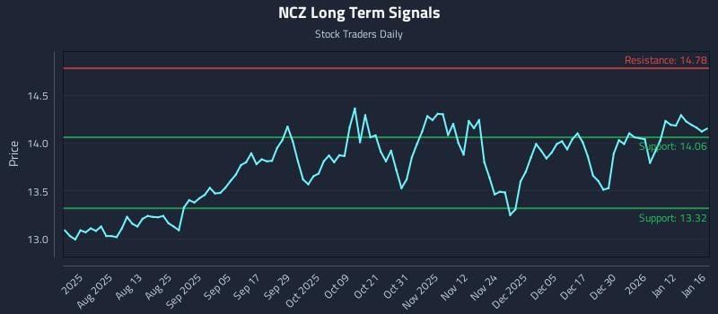 NCZ Long Term Analysis for January 18 2026
