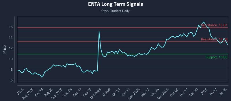 ENTA Long Term Analysis for January 18 2026