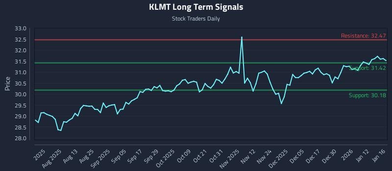 KLMT Long Term Analysis for January 18 2026