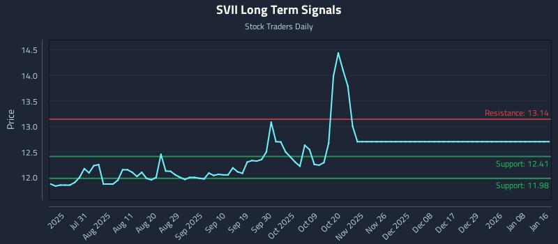 SVII Long Term Analysis for January 18 2026 SVII Long Term Analysis for January 18 2026