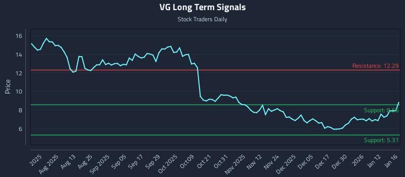 VG Long Term Analysis for January 18 2026