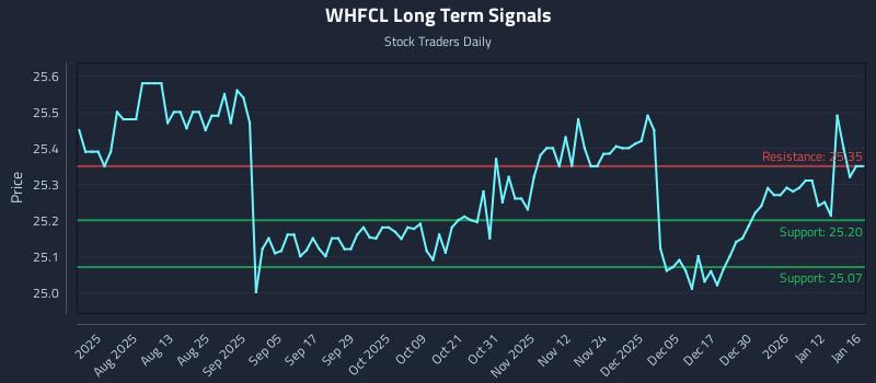 WHFCL Long Term Analysis for January 18 2026