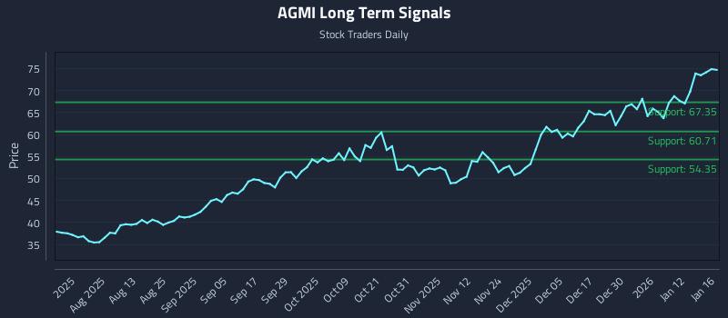 AGMI Long Term Analysis for January 18 2026