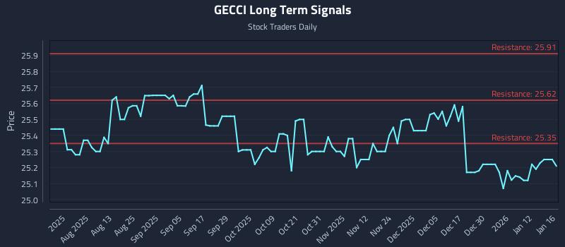 GECCI Long Term Analysis for January 18 2026
