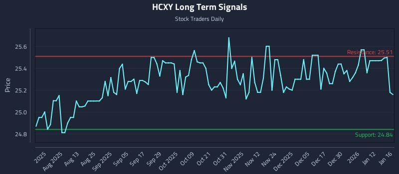 HCXY Long Term Analysis for January 18 2026 HCXY Long Term Analysis for January 18 2026