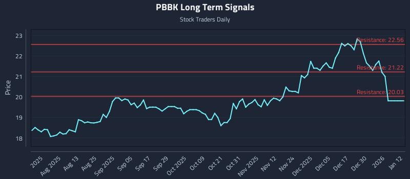 PBBK Long Term Analysis for January 18 2026