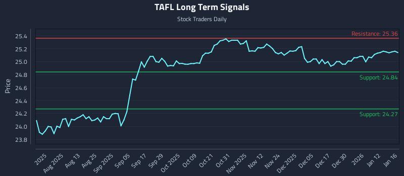 TAFL Long Term Analysis for January 18 2026