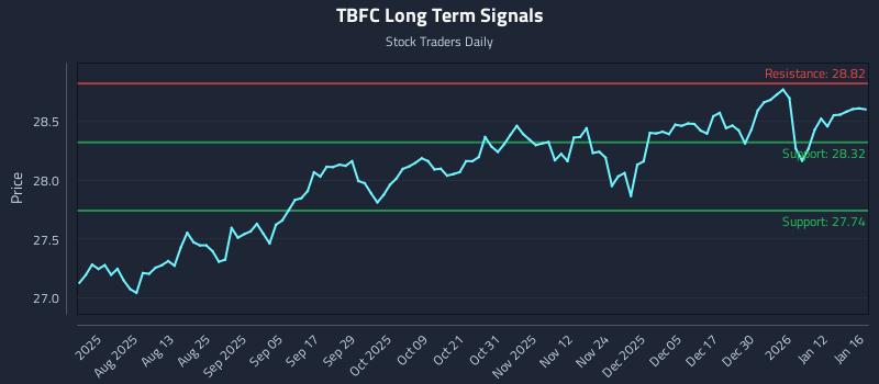 TBFC Long Term Analysis for January 18 2026 TBFC Long Term Analysis for January 18 2026